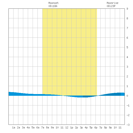 Port Lavaca tide chart for Friday, February 14, 2025