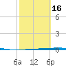 Port Lavaca tide chart for Sunday, February 16, 2025