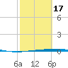 Port Lavaca tide chart for Monday, February 17, 2025