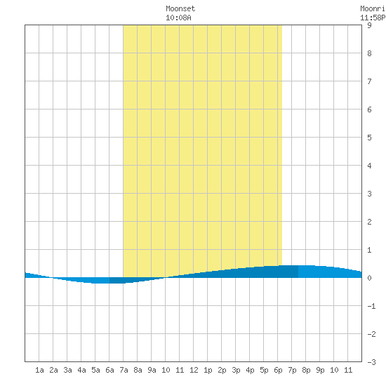 Port Lavaca tide chart for Tuesday, February 18, 2025