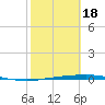 Port Lavaca tide chart for Tuesday, February 18, 2025