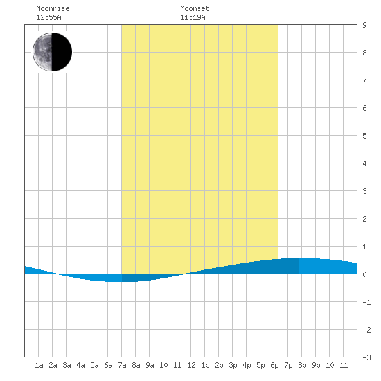 Port Lavaca tide chart for Thursday, February 20, 2025