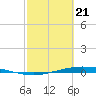 Port Lavaca tide chart for Friday, February 21, 2025