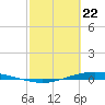 Port Lavaca tide chart for Saturday, February 22, 2025