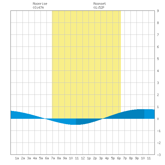 Port Lavaca tide chart for Sunday, February 23, 2025