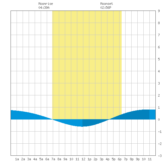 Port Lavaca tide chart for Monday, February 24, 2025
