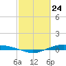 Port Lavaca tide chart for Monday, February 24, 2025