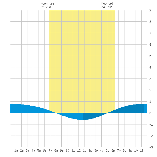 Port Lavaca tide chart for Tuesday, February 25, 2025