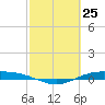 Port Lavaca tide chart for Tuesday, February 25, 2025