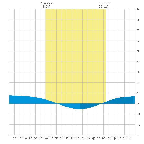 Port Lavaca tide chart for Wednesday, February 26, 2025