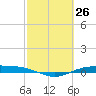 Port Lavaca tide chart for Wednesday, February 26, 2025