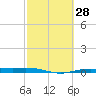 Port Lavaca tide chart for Friday, February 28, 2025