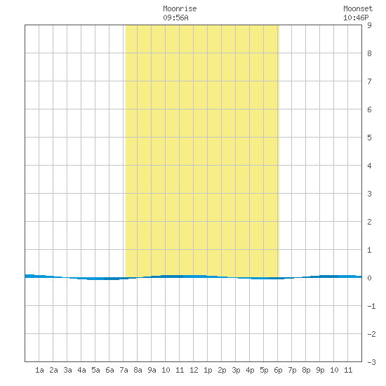 Port Lavaca tide chart for Sunday, February 2, 2025