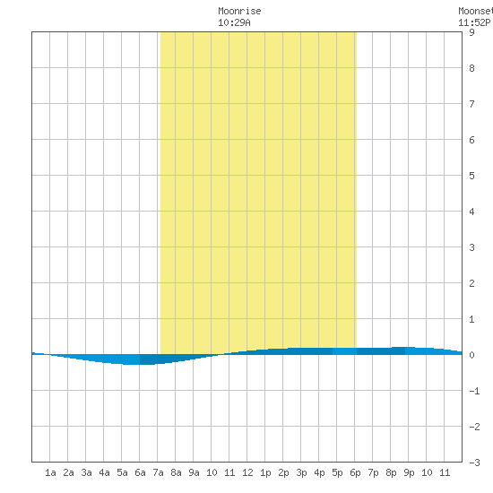 Port Lavaca tide chart for Monday, February 3, 2025