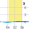 Port Lavaca tide chart for Monday, February 3, 2025