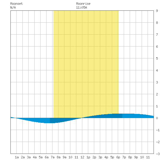 Port Lavaca tide chart for Tuesday, February 4, 2025