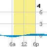 Port Lavaca tide chart for Tuesday, February 4, 2025