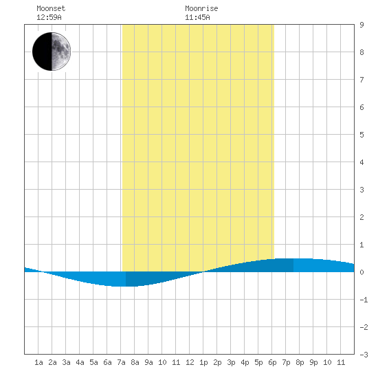 Port Lavaca tide chart for Wednesday, February 5, 2025