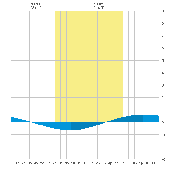 Port Lavaca tide chart for Friday, February 7, 2025