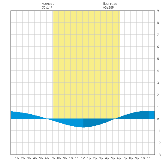 Port Lavaca tide chart for Sunday, February 9, 2025
