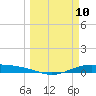 Port Lavaca tide chart for Monday, March 10, 2025