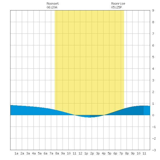 Port Lavaca tide chart for Tuesday, March 11, 2025