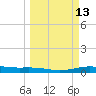 Port Lavaca tide chart for Thursday, March 13, 2025