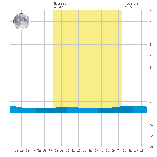Port Lavaca tide chart for Friday, March 14, 2025