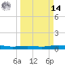 Port Lavaca tide chart for Friday, March 14, 2025
