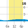 Port Lavaca tide chart for Sunday, March 16, 2025