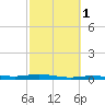 Port Lavaca tide chart for Saturday, March 1, 2025