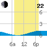 Port Lavaca tide chart for Saturday, March 22, 2025