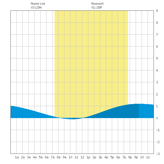 Port Lavaca tide chart for Sunday, March 23, 2025