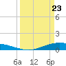 Port Lavaca tide chart for Sunday, March 23, 2025