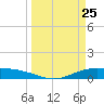 Port Lavaca tide chart for Tuesday, March 25, 2025