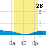 Port Lavaca tide chart for Wednesday, March 26, 2025