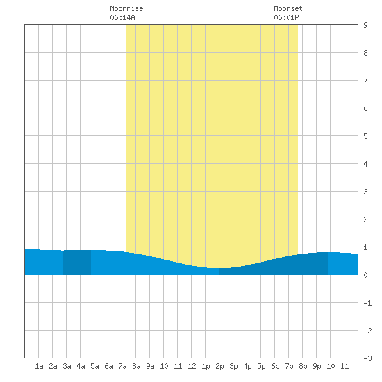 Port Lavaca tide chart for Thursday, March 27, 2025