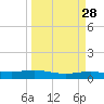 Port Lavaca tide chart for Friday, March 28, 2025