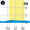 Port Lavaca tide chart for Saturday, March 29, 2025
