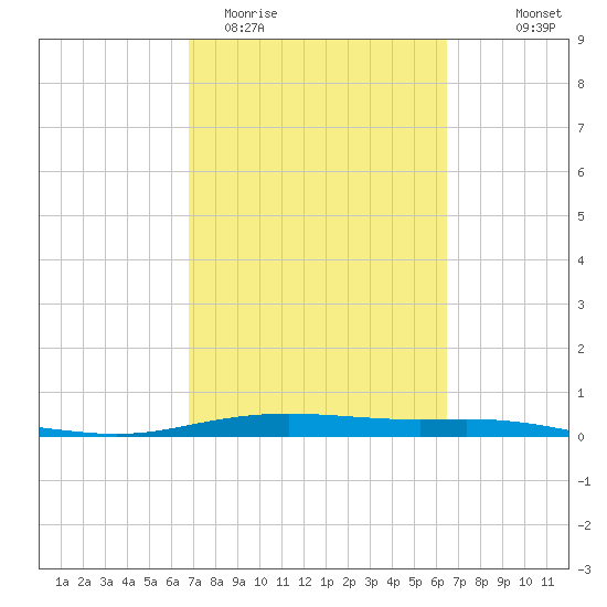 Port Lavaca tide chart for Sunday, March 2, 2025