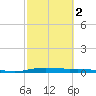 Port Lavaca tide chart for Sunday, March 2, 2025