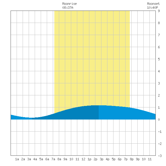 Port Lavaca tide chart for Monday, March 31, 2025