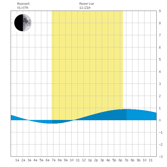 Port Lavaca tide chart for Thursday, March 6, 2025