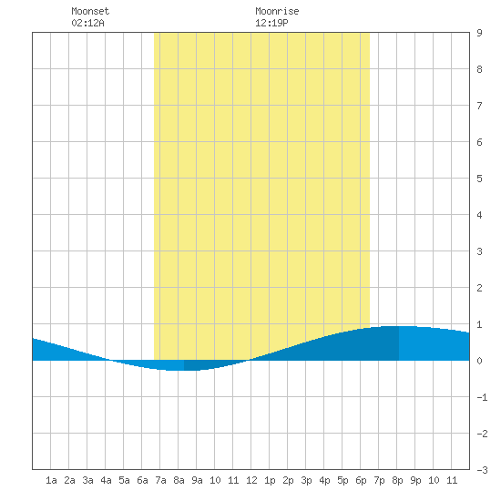 Port Lavaca tide chart for Friday, March 7, 2025