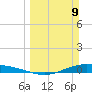 Port Lavaca tide chart for Sunday, March 9, 2025