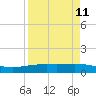 Port Lavaca tide chart for Friday, April 11, 2025