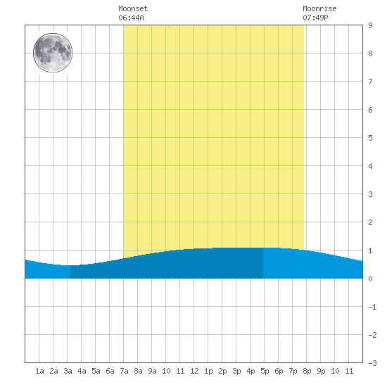 Port Lavaca tide chart for Saturday, April 12, 2025