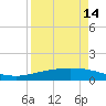 Port Lavaca tide chart for Monday, April 14, 2025