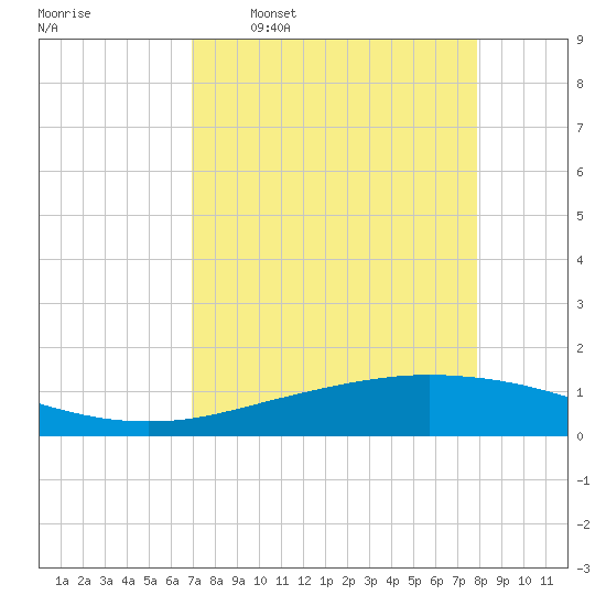 Port Lavaca tide chart for Thursday, April 17, 2025