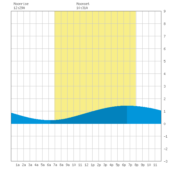 Port Lavaca tide chart for Friday, April 18, 2025